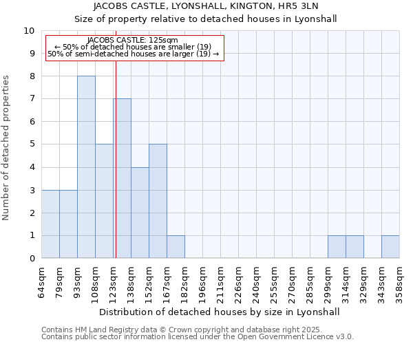 JACOBS CASTLE, LYONSHALL, KINGTON, HR5 3LN: Size of property relative to detached houses houses in Lyonshall