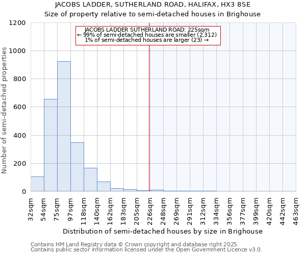 JACOBS LADDER, SUTHERLAND ROAD, HALIFAX, HX3 8SE: Size of property relative to detached houses in Brighouse