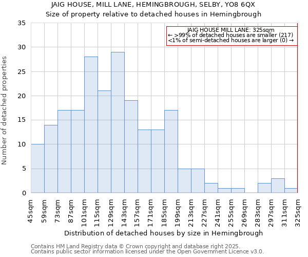 JAIG HOUSE, MILL LANE, HEMINGBROUGH, SELBY, YO8 6QX: Size of property relative to detached houses houses in Hemingbrough