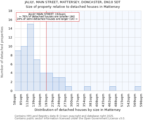 JALILY, MAIN STREET, MATTERSEY, DONCASTER, DN10 5DT: Size of property relative to detached houses houses in Mattersey