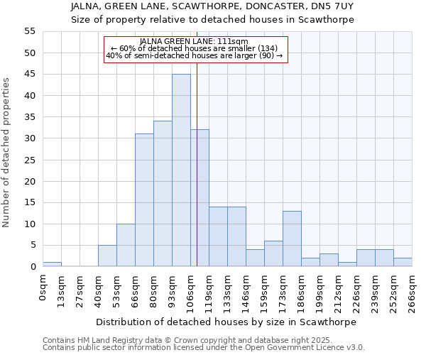 JALNA, GREEN LANE, SCAWTHORPE, DONCASTER, DN5 7UY: Size of property relative to detached houses houses in Scawthorpe