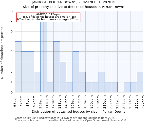 JANROSE, PERRAN DOWNS, PENZANCE, TR20 9HG: Size of property relative to detached houses houses in Perran Downs