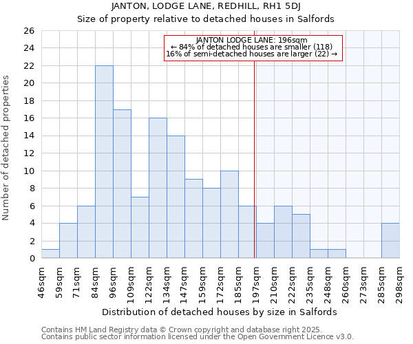 JANTON, LODGE LANE, REDHILL, RH1 5DJ: Size of property relative to detached houses in Salfords