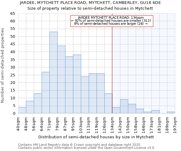 JARDEE, MYTCHETT PLACE ROAD, MYTCHETT, CAMBERLEY, GU16 6DE: Size of property relative to semi-detached houses houses in Mytchett