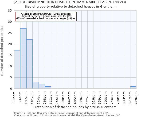 JAREBE, BISHOP NORTON ROAD, GLENTHAM, MARKET RASEN, LN8 2EU: Size of property relative to detached houses houses in Glentham