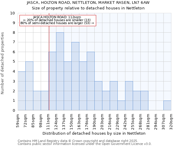 JASCA, HOLTON ROAD, NETTLETON, MARKET RASEN, LN7 6AW: Size of property relative to detached houses houses in Nettleton