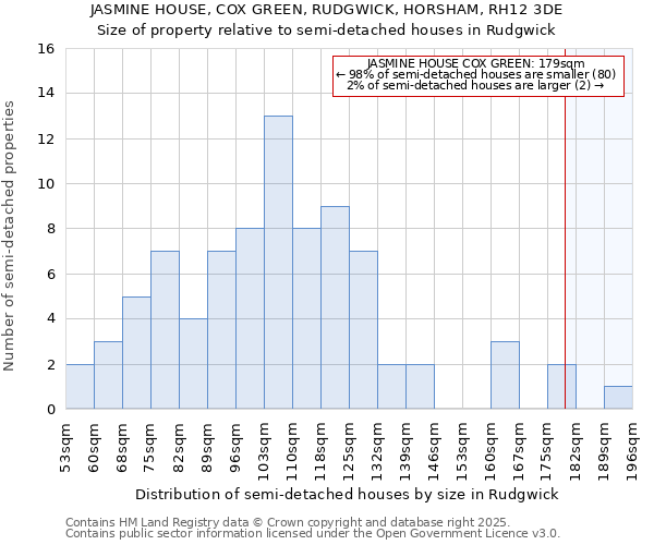 JASMINE HOUSE, COX GREEN, RUDGWICK, HORSHAM, RH12 3DE: Size of property relative to detached houses in Rudgwick