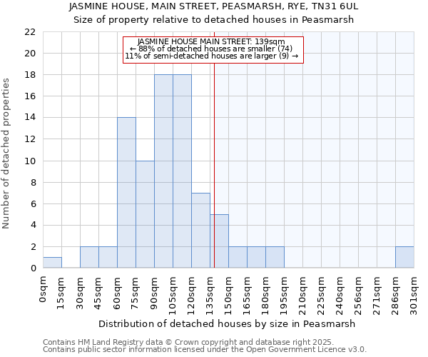 JASMINE HOUSE, MAIN STREET, PEASMARSH, RYE, TN31 6UL: Size of property relative to detached houses houses in Peasmarsh
