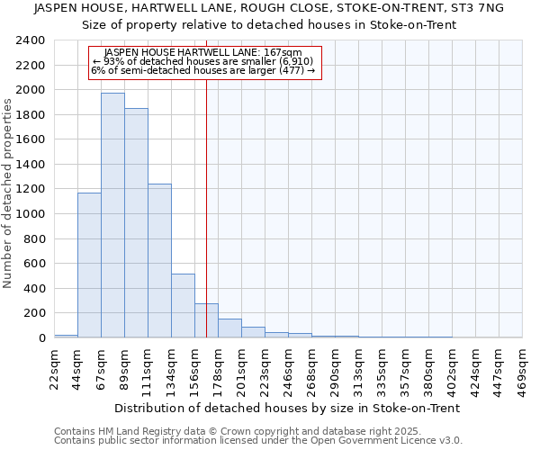 JASPEN HOUSE, HARTWELL LANE, ROUGH CLOSE, STOKE-ON-TRENT, ST3 7NG: Size of property relative to detached houses houses in Stoke-on-Trent