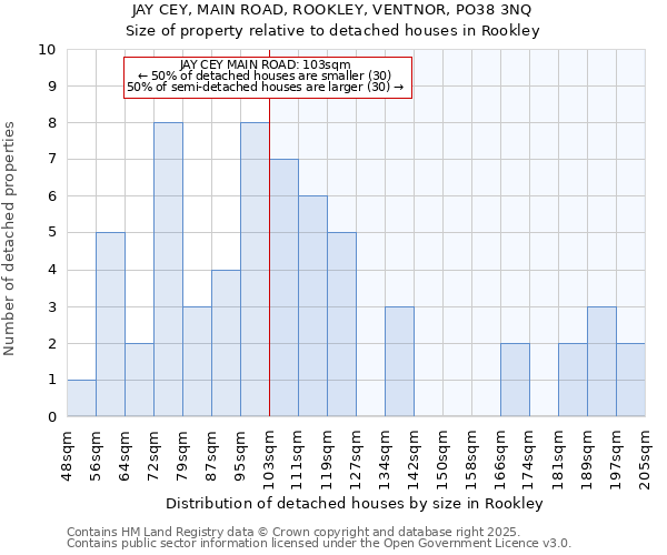 JAY CEY, MAIN ROAD, ROOKLEY, VENTNOR, PO38 3NQ: Size of property relative to detached houses houses in Rookley