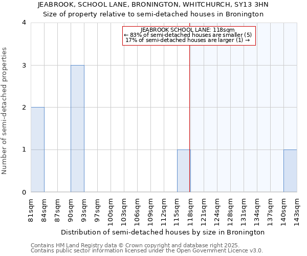 JEABROOK, SCHOOL LANE, BRONINGTON, WHITCHURCH, SY13 3HN: Size of property relative to semi-detached houses houses in Bronington