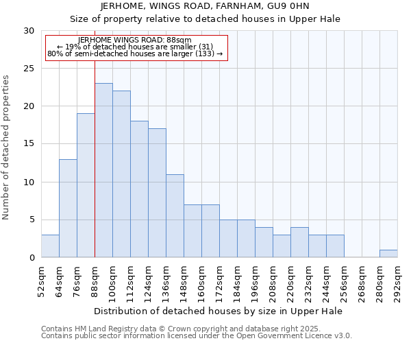 JERHOME, WINGS ROAD, FARNHAM, GU9 0HN: Size of property relative to detached houses houses in Upper Hale