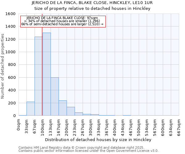 JERICHO DE LA FINCA, BLAKE CLOSE, HINCKLEY, LE10 1UR: Size of property relative to detached houses houses in Hinckley