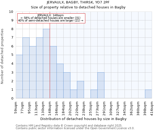 JERVAULX, BAGBY, THIRSK, YO7 2PF: Size of property relative to detached houses houses in Bagby