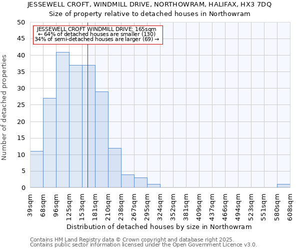 JESSEWELL CROFT, WINDMILL DRIVE, NORTHOWRAM, HALIFAX, HX3 7DQ: Size of property relative to detached houses houses in Northowram
