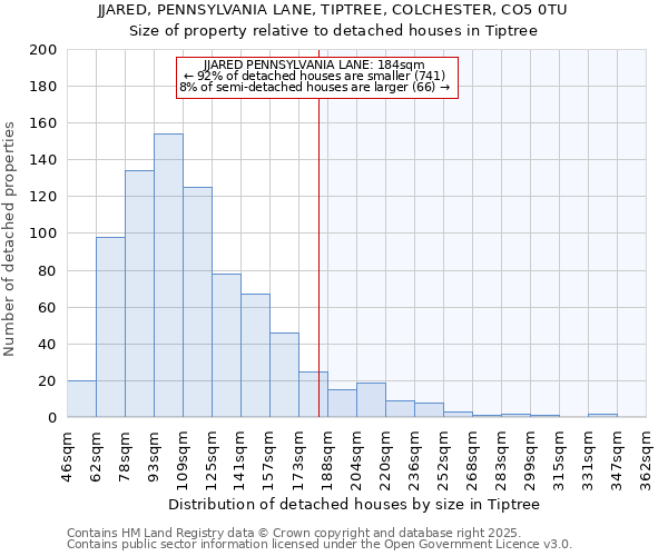 JJARED, PENNSYLVANIA LANE, TIPTREE, COLCHESTER, CO5 0TU: Size of property relative to detached houses houses in Tiptree
