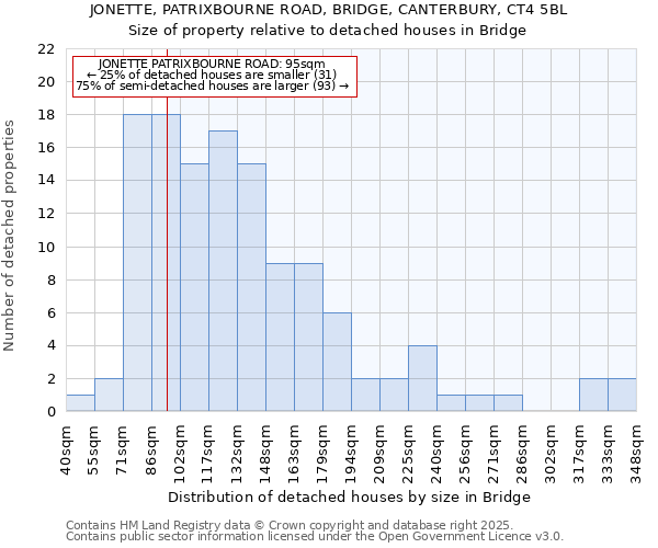 JONETTE, PATRIXBOURNE ROAD, BRIDGE, CANTERBURY, CT4 5BL: Size of property relative to detached houses houses in Bridge