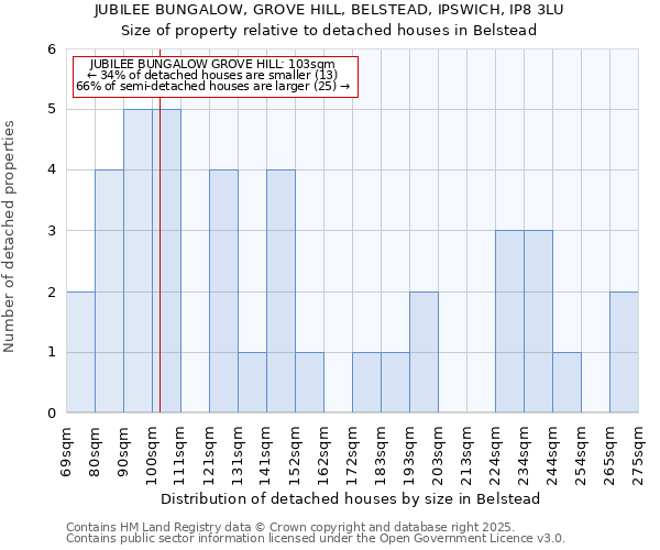 JUBILEE BUNGALOW, GROVE HILL, BELSTEAD, IPSWICH, IP8 3LU: Size of property relative to detached houses houses in Belstead