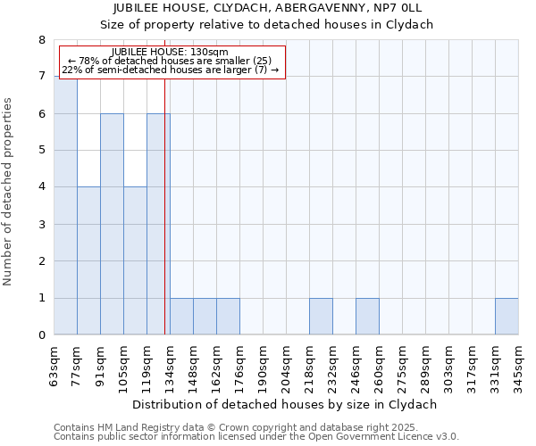 JUBILEE HOUSE, CLYDACH, ABERGAVENNY, NP7 0LL: Size of property relative to detached houses houses in Clydach