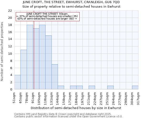 JUNE CROFT, THE STREET, EWHURST, CRANLEIGH, GU6 7QD: Size of property relative to semi-detached houses houses in Ewhurst