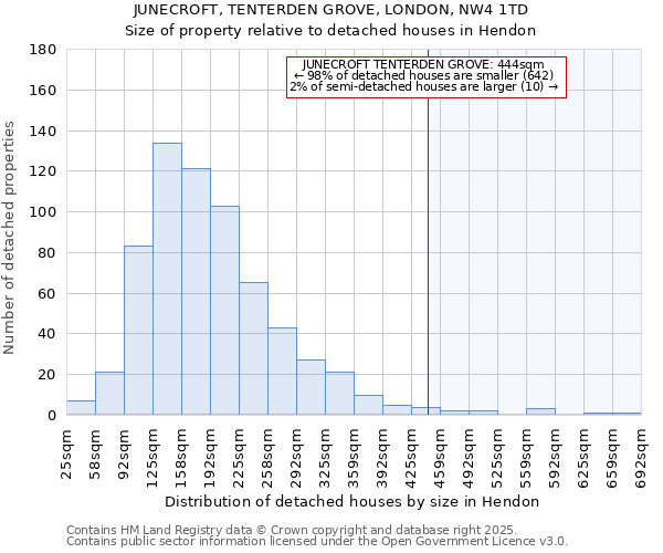 JUNECROFT, TENTERDEN GROVE, LONDON, NW4 1TD: Size of property relative to detached houses houses in Hendon