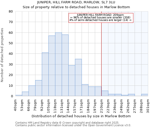 JUNIPER, HILL FARM ROAD, MARLOW, SL7 3LU: Size of property relative to detached houses houses in Marlow Bottom