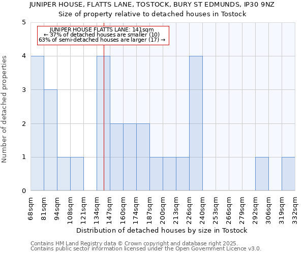 JUNIPER HOUSE, FLATTS LANE, TOSTOCK, BURY ST EDMUNDS, IP30 9NZ: Size of property relative to detached houses houses in Tostock