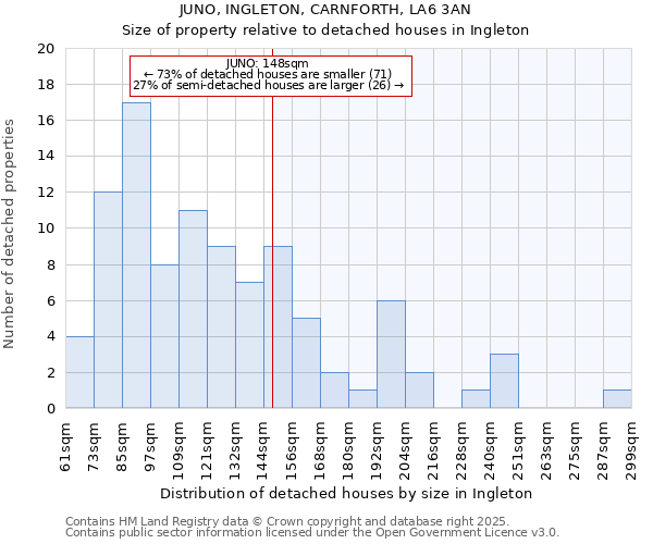 JUNO, INGLETON, CARNFORTH, LA6 3AN: Size of property relative to detached houses houses in Ingleton