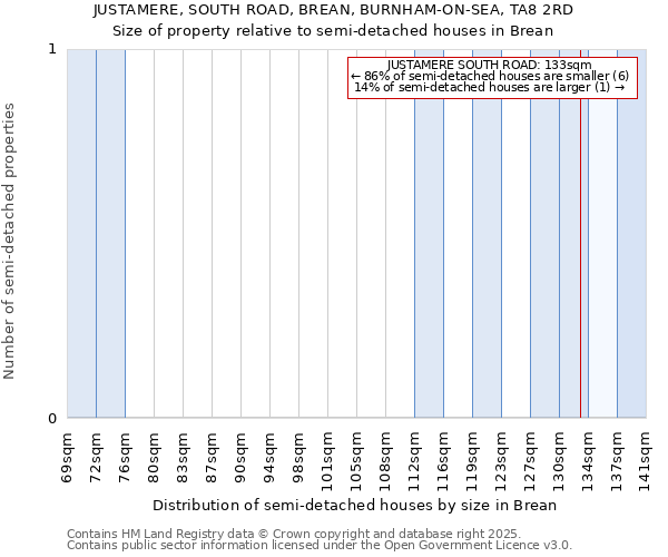JUSTAMERE, SOUTH ROAD, BREAN, BURNHAM-ON-SEA, TA8 2RD: Size of property relative to semi-detached houses houses in Brean