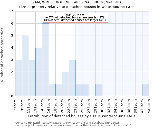 KAM, WINTERBOURNE EARLS, SALISBURY, SP4 6HD: Size of property relative to detached houses houses in Winterbourne Earls