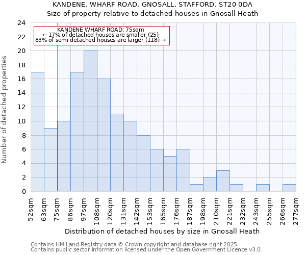 KANDENE, WHARF ROAD, GNOSALL, STAFFORD, ST20 0DA: Size of property relative to detached houses houses in Gnosall Heath
