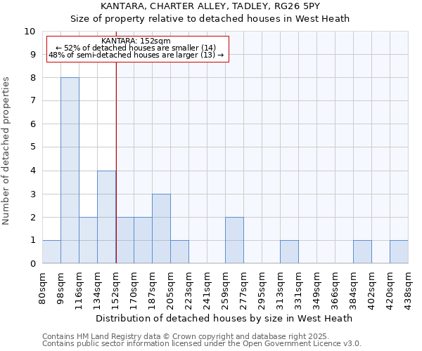 KANTARA, CHARTER ALLEY, TADLEY, RG26 5PY: Size of property relative to detached houses houses in West Heath