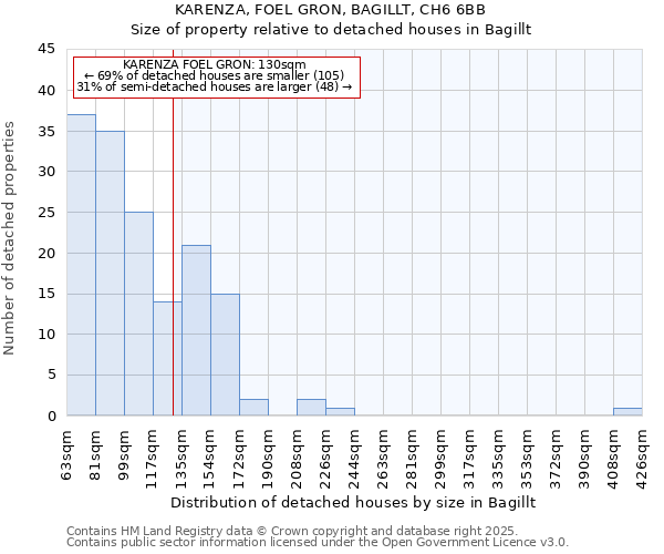 KARENZA, FOEL GRON, BAGILLT, CH6 6BB: Size of property relative to detached houses houses in Bagillt