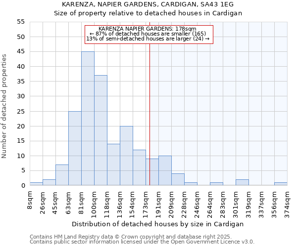 KARENZA, NAPIER GARDENS, CARDIGAN, SA43 1EG: Size of property relative to detached houses houses in Cardigan