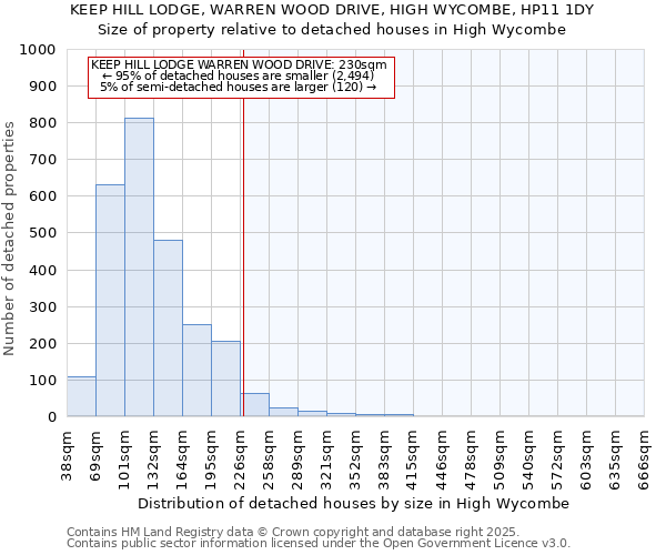 KEEP HILL LODGE, WARREN WOOD DRIVE, HIGH WYCOMBE, HP11 1DY: Size of property relative to detached houses in High Wycombe