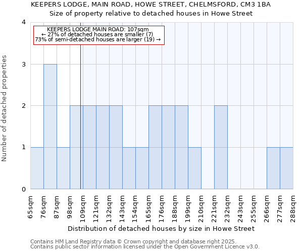 KEEPERS LODGE, MAIN ROAD, HOWE STREET, CHELMSFORD, CM3 1BA: Size of property relative to detached houses houses in Howe Street