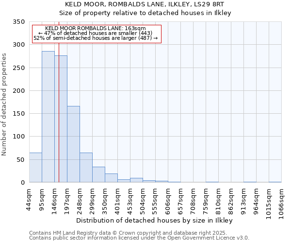 KELD MOOR, ROMBALDS LANE, ILKLEY, LS29 8RT: Size of property relative to detached houses houses in Ilkley