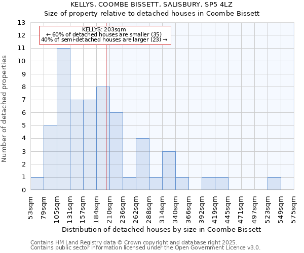 KELLYS, COOMBE BISSETT, SALISBURY, SP5 4LZ: Size of property relative to detached houses houses in Coombe Bissett