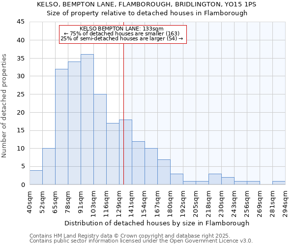 KELSO, BEMPTON LANE, FLAMBOROUGH, BRIDLINGTON, YO15 1PS: Size of property relative to detached houses houses in Flamborough