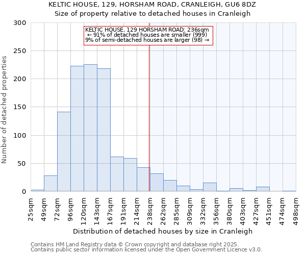 KELTIC HOUSE, 129, HORSHAM ROAD, CRANLEIGH, GU6 8DZ: Size of property relative to detached houses houses in Cranleigh