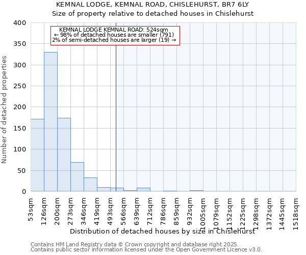 KEMNAL LODGE, KEMNAL ROAD, CHISLEHURST, BR7 6LY: Size of property relative to detached houses houses in Chislehurst
