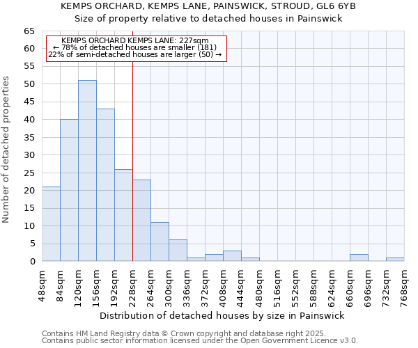 KEMPS ORCHARD, KEMPS LANE, PAINSWICK, STROUD, GL6 6YB: Size of property relative to detached houses houses in Painswick