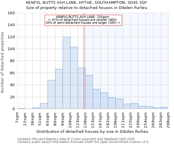 KENFIG, BUTTS ASH LANE, HYTHE, SOUTHAMPTON, SO45 3QY: Size of property relative to detached houses houses in Dibden Purlieu