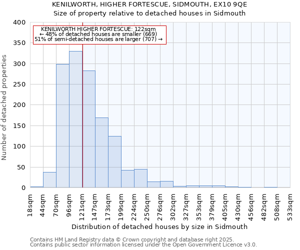 KENILWORTH, HIGHER FORTESCUE, SIDMOUTH, EX10 9QE: Size of property relative to detached houses houses in Sidmouth