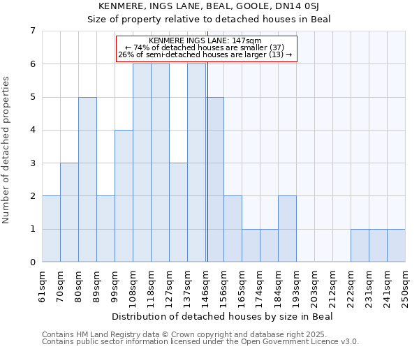 KENMERE, INGS LANE, BEAL, GOOLE, DN14 0SJ: Size of property relative to detached houses in Beal