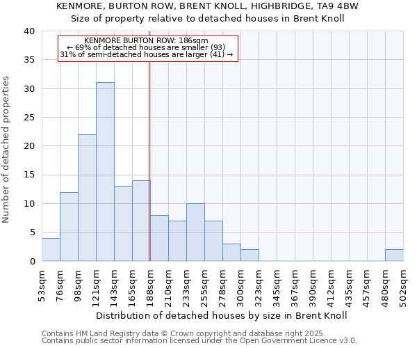 KENMORE, BURTON ROW, BRENT KNOLL, HIGHBRIDGE, TA9 4BW: Size of property relative to detached houses houses in Brent Knoll
