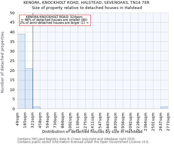 KENORA, KNOCKHOLT ROAD, HALSTEAD, SEVENOAKS, TN14 7ER: Size of property relative to detached houses houses in Halstead