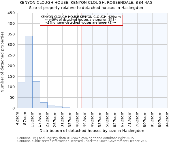 KENYON CLOUGH HOUSE, KENYON CLOUGH, ROSSENDALE, BB4 4AG: Size of property relative to detached houses houses in Haslingden
