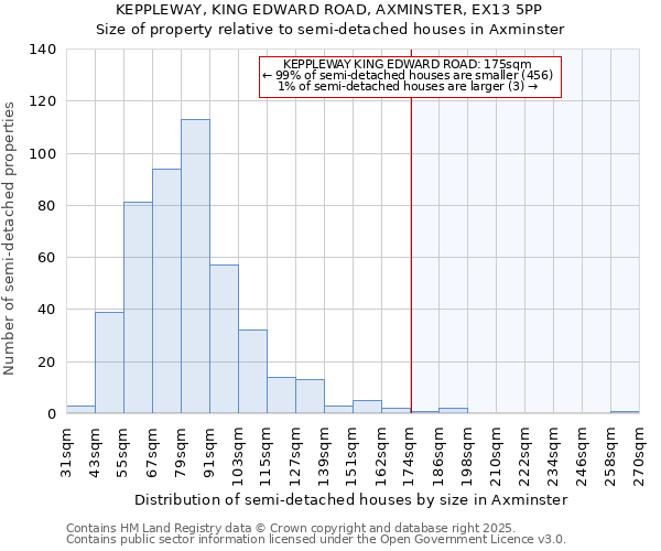 KEPPLEWAY, KING EDWARD ROAD, AXMINSTER, EX13 5PP: Size of property relative to semi-detached houses houses in Axminster