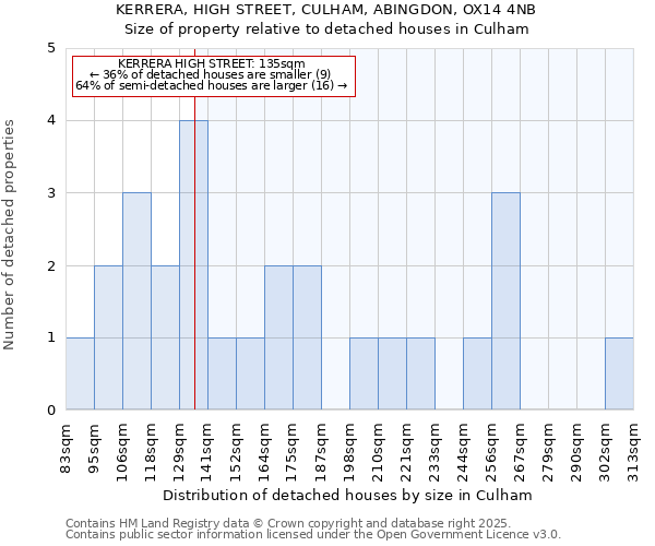 KERRERA, HIGH STREET, CULHAM, ABINGDON, OX14 4NB: Size of property relative to detached houses houses in Culham